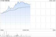 鄄城中国同辐持续上涨逾12% 近日氟[18F]贝他嗪注射液启动III期临床试验