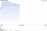 鄄城港股银行股走强，青岛银行涨超7%，摩根大通看好中资银行股