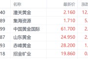 鄄城特朗普钢铁关税翻倍至50%提振金价 潼关黄金大涨超12%领跑市场