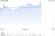 鄄城贝克微盘中涨超8%再创新高 配售所得将用于上游业务拓展