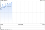 鄄城中国稀土早盘涨近12% 昨日放量飙升60%稀土出口或迎积极信号