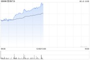 鄄城紫金矿业午前涨超5% 公司拟分拆超200亿资产赴港上市