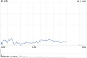 鄄城波音股价一度下跌5.9% 印度航空一架客机坠毁