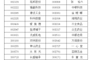 鄄城A股重要指数调整，即将生效！（附名单）