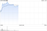 鄄城阅文集团早盘涨逾7% 近日收购艺画开天26.67%股权