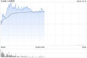 鄄城三生制药午前涨近4% 机构料公司有望大幅增厚今年利润