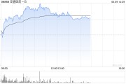 鄄城亚盛医药-B盘中涨超7% 股价创历史新高