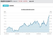 鄄城见证历史！激增80%，这一产品狂飙，规模突破3100亿元！