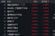 鄄城算力航母来袭，科技类ETF尾盘批量溢价，创业板人工智能五连阳！恒科步入“技术牛”，513770强势摸高3%