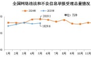 鄄城2025年5月全国受理网络违法和不良信息举报1829.6万件