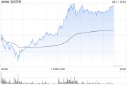 鄄城泡泡玛特午后一度涨超4%，股价续创历史新高，大摩预计泡泡玛特将成为规模增长最快的全球消费品牌