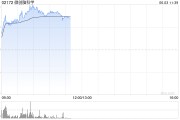 鄄城微创脑科学早盘涨逾10% 国内植入式脑机接口启动临床入组