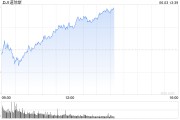 鄄城早盘：美股涨跌不一 纳指上涨0.4%