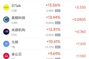 鄄城周一热门中概股普涨 台积电涨0.87%，阿里巴巴涨1.79%