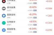 鄄城周三热门中概股多数上涨 台积电涨2.44%，阿里巴巴涨3.89%