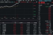 鄄城算力大爆发！“易中天”飙涨超5%，创业板人工智能ETF华宝（159363）放量摸高3%