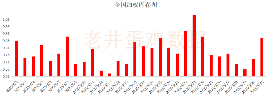 老井扯鸡(💡)蛋：昨日全国鸡蛋均价下跌 、淘汰鸡均价稳中有跌！