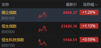 午评：港股恒指涨1.13% 科指涨0.59% 泡泡玛特再创历史新高(💐)