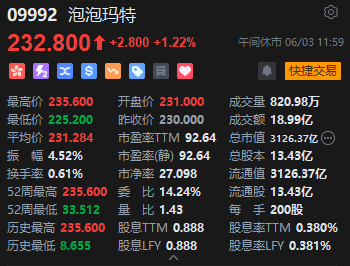 午评：港股恒指涨(👸)1.13% 科指涨0.59% 泡泡玛特再创历史新高