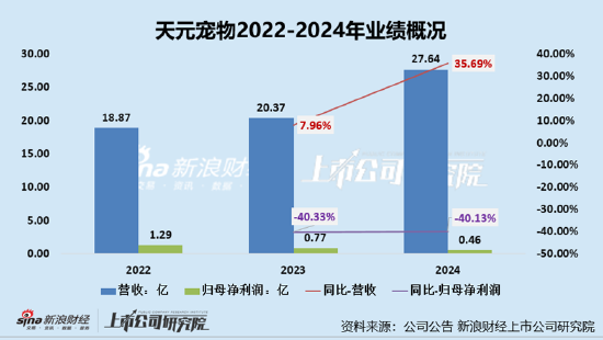 天元宠物上市(🛎)后业绩变脸、净利润接连大幅下挫 重金收购第二大客户可否补足(🌬)短板？