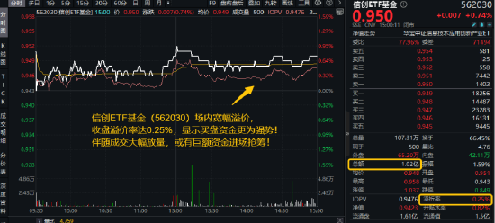 超1亿元！成交额激增，信创成香饽(👮)饽！三大核心(🏔)因素驱动，信创ETF基金（562030）全天宽幅溢价