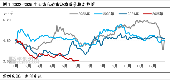 “(👛)蛋(🙉)”说无妨：新低已现，梅(🚲)雨季云南(😲)鸡蛋价格还有下探(🌘)空间吗？