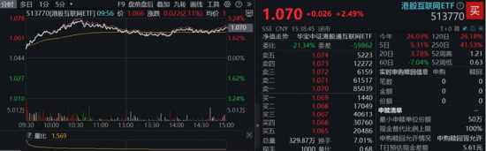 算力航母来袭，科技类ETF尾盘批量溢价，创业板人工智能五连阳！恒科步入“技术(🚱)牛”，513770强势摸高3%
