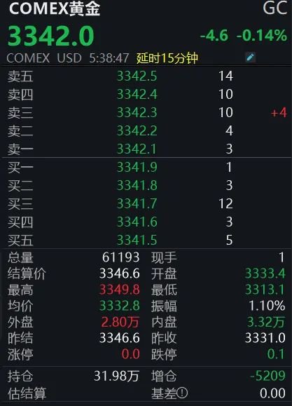 黄金回(🥟)调，白银创新高！上金所提示风险→