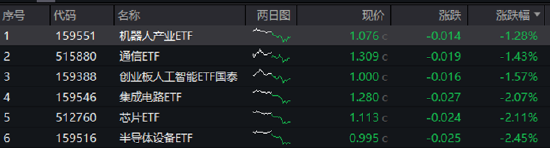 ETF日报：AI相关的板块回调，近期科技重估叙事也有(🚗)所降温(🌕)