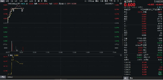 重(⛳)拾升势！锂电龙头领涨，化工ETF（516020）盘中涨(🎺)超1%！机构研判：化工行业景气度有望底部(🏎)回暖