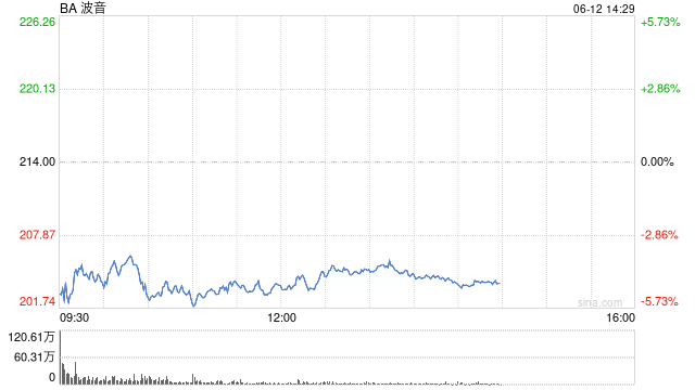 波音股价(📏)一度下跌5.9% 印度航空一架客机坠毁