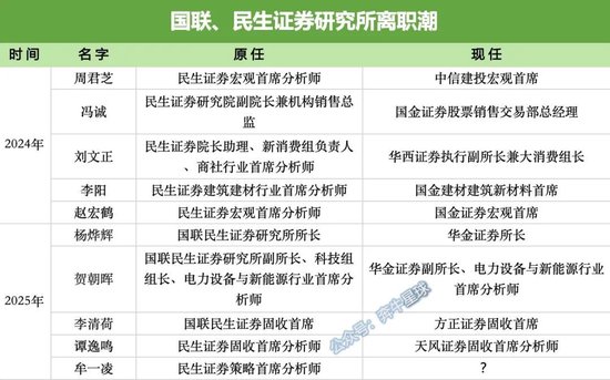 牟一凌离职民生！国联民生最全高管分工出炉(🥦)
